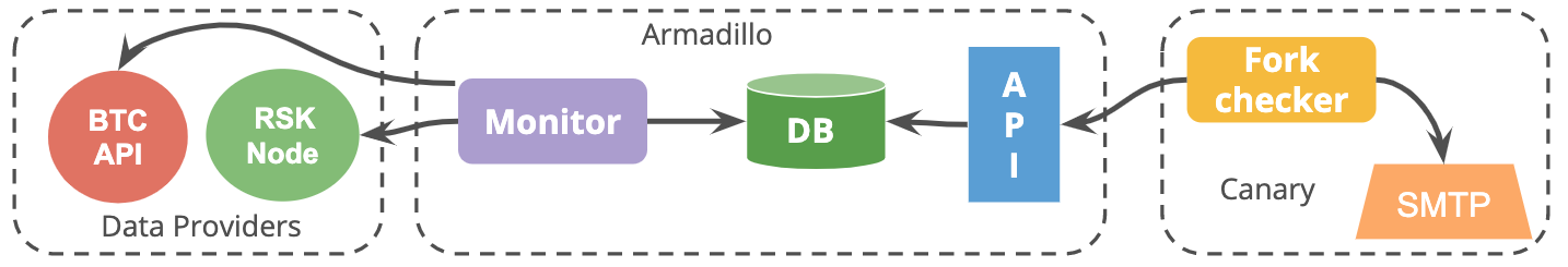 Armadillo Workflow 2