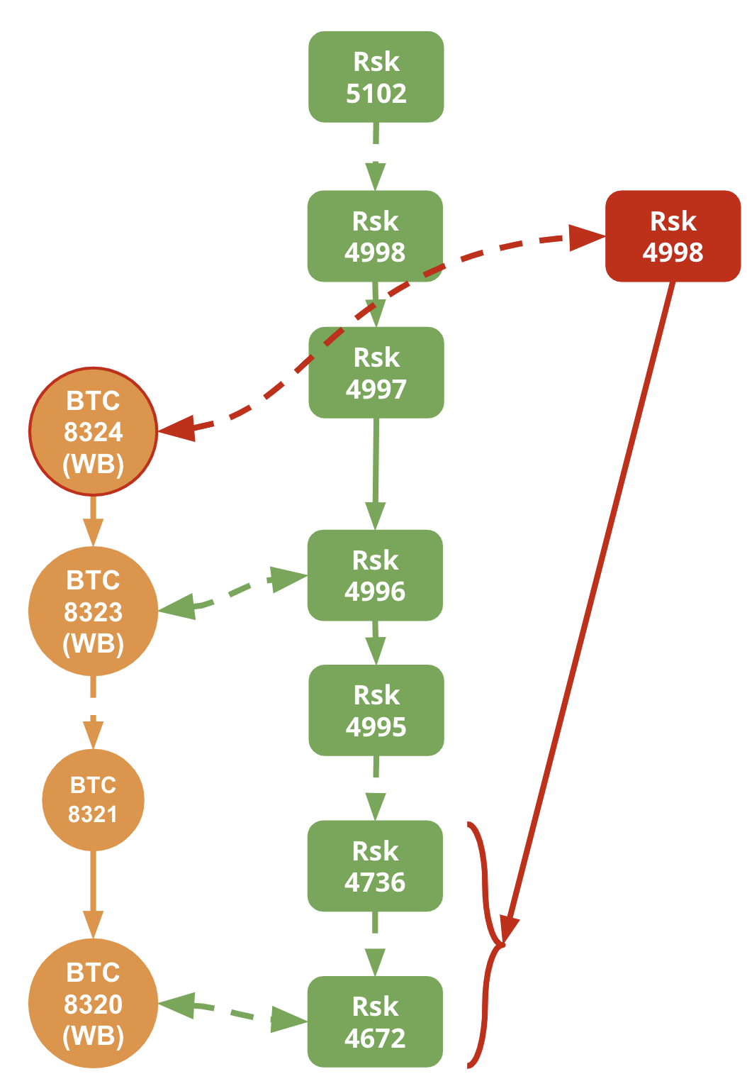 network under attack