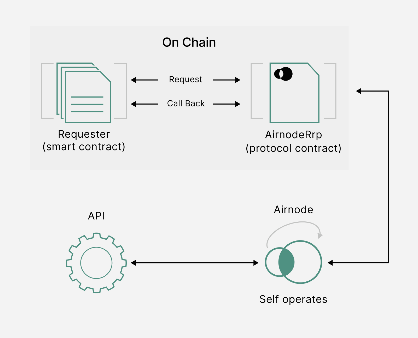 Airnode2